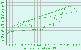 Courbe de l'humidit relative pour Shoream (UK)