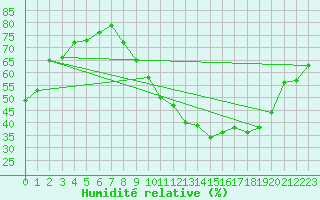 Courbe de l'humidit relative pour Seichamps (54)