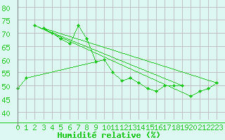 Courbe de l'humidit relative pour Ile du Levant (83)