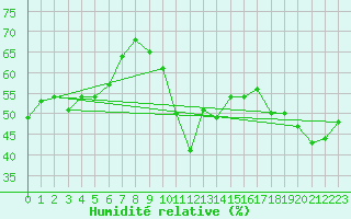 Courbe de l'humidit relative pour Cabestany (66)