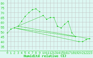 Courbe de l'humidit relative pour La Poblachuela (Esp)