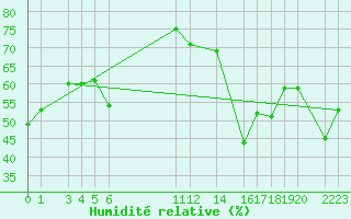 Courbe de l'humidit relative pour Colonia Juan Carras-Co Mazatlan, Sin.