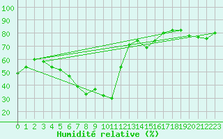 Courbe de l'humidit relative pour Jomfruland Fyr