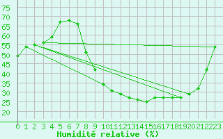 Courbe de l'humidit relative pour Saint-Dizier (52)