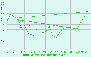 Courbe de l'humidit relative pour Kekesteto