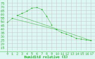 Courbe de l'humidit relative pour Quintanar de la Orden