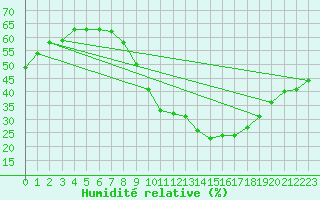 Courbe de l'humidit relative pour Millau - Soulobres (12)