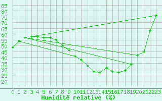 Courbe de l'humidit relative pour Lige Bierset (Be)