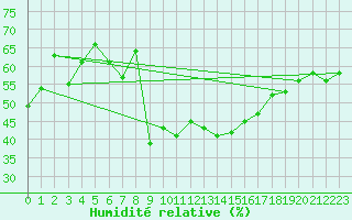 Courbe de l'humidit relative pour Rohrbach