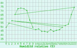 Courbe de l'humidit relative pour Xonrupt-Longemer (88)