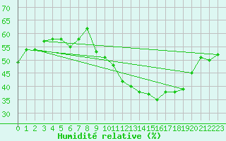Courbe de l'humidit relative pour Salon-de-Provence (13)