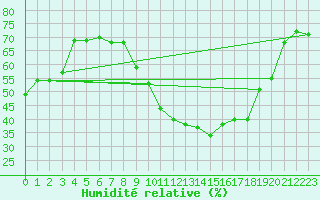 Courbe de l'humidit relative pour Vias (34)