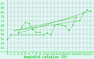 Courbe de l'humidit relative pour Rnenberg
