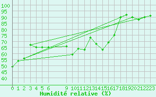 Courbe de l'humidit relative pour Chailles (41)