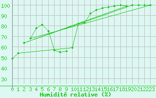 Courbe de l'humidit relative pour Cuprija