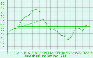 Courbe de l'humidit relative pour Hyres (83)