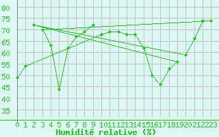 Courbe de l'humidit relative pour Napf (Sw)