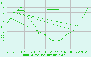 Courbe de l'humidit relative pour Uppsala Universitet