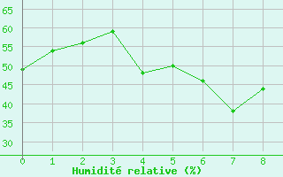 Courbe de l'humidit relative pour Fukuyama