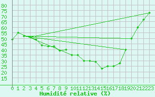 Courbe de l'humidit relative pour Krangede