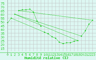 Courbe de l'humidit relative pour Cazalla de la Sierra