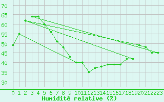 Courbe de l'humidit relative pour Kvitfjell