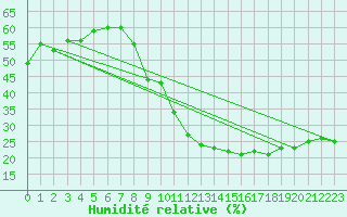 Courbe de l'humidit relative pour Mcon (71)