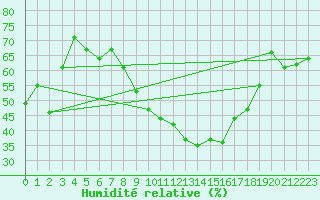 Courbe de l'humidit relative pour Sion (Sw)