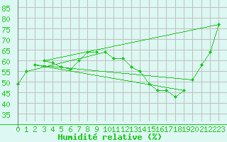 Courbe de l'humidit relative pour Nancy - Ochey (54)