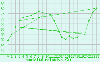 Courbe de l'humidit relative pour Montroy (17)
