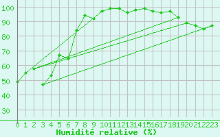 Courbe de l'humidit relative pour Schmittenhoehe