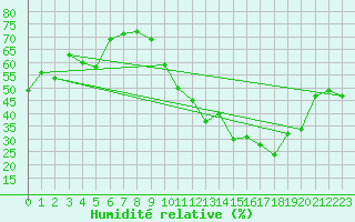 Courbe de l'humidit relative pour Crest (26)