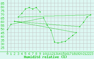 Courbe de l'humidit relative pour Muret (31)
