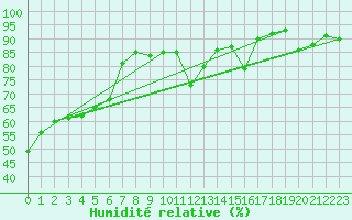 Courbe de l'humidit relative pour Roissy (95)