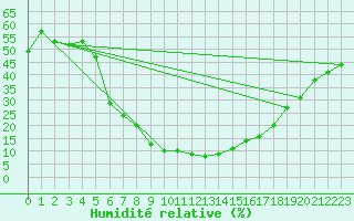Courbe de l'humidit relative pour Guriat