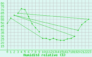 Courbe de l'humidit relative pour Aranda de Duero