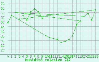 Courbe de l'humidit relative pour Zermatt
