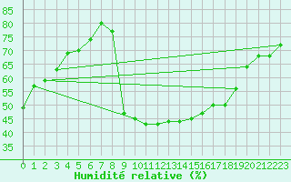 Courbe de l'humidit relative pour Cevio (Sw)