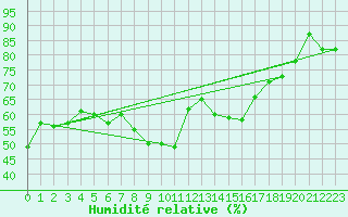 Courbe de l'humidit relative pour Marignane (13)