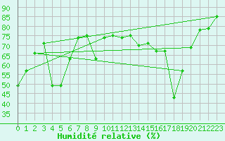 Courbe de l'humidit relative pour Cap Corse (2B)