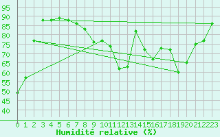 Courbe de l'humidit relative pour Mende - Chabrits (48)