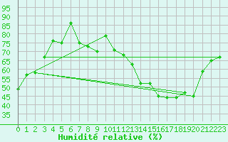 Courbe de l'humidit relative pour Toulouse-Blagnac (31)