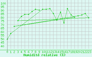 Courbe de l'humidit relative pour Landivisiau (29)