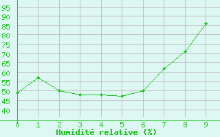 Courbe de l'humidit relative pour Sakata