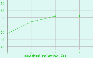 Courbe de l'humidit relative pour Manschnow