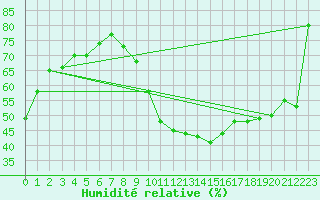 Courbe de l'humidit relative pour Klippeneck