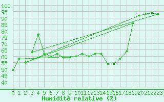 Courbe de l'humidit relative pour Colmar (68)