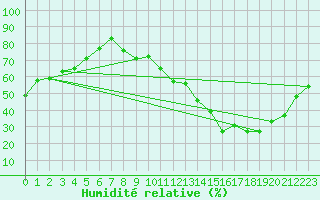 Courbe de l'humidit relative pour Brive-Laroche (19)