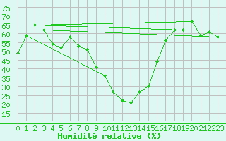 Courbe de l'humidit relative pour Sion (Sw)