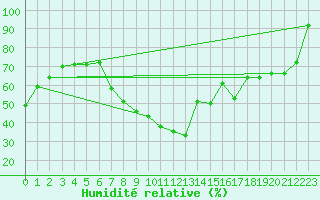 Courbe de l'humidit relative pour Karaman
